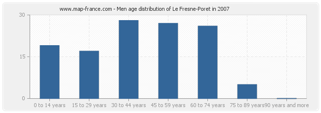 Men age distribution of Le Fresne-Poret in 2007